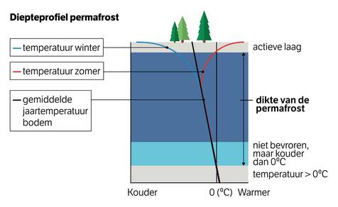Figuur van verticaal temperatuurprofiel in permafrost. 