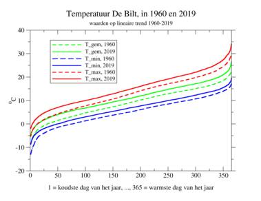 Grafiek van temperatuur in De Bilt in 1960 en 2019 volgens de lineaire trend, voor de jaarlijks naar oplopende temperatuur gerangschikte dagen.