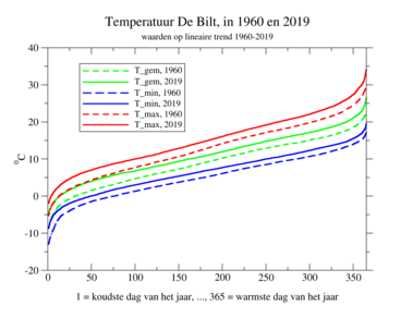Grafiek van temperatuur in De Bilt in 1960 en 2019 volgens de lineaire trend, voor de jaarlijks naar oplopende temperatuur gerangschikte dagen.
