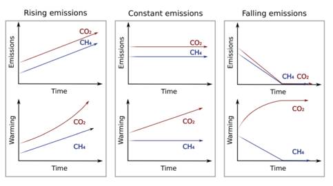 Sterk vereenvoudigde vergelijking van het klimaateffect van een verandering in de emissies van methaan en in die van CO2.