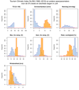 Figuur 2. De 5% beste en slechtste zomerdagen gemeten naar TCI, met de bijbehorende andere parameters die een rol spelen. ©KNMI