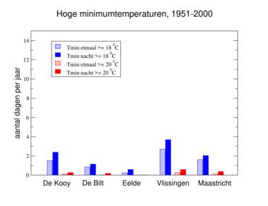 Figuur 2. Als figuur 1, maar dan voor de periode 1951-2000.