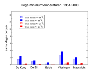 Figuur 2. Als figuur 1, maar dan voor de periode 1951-2000.