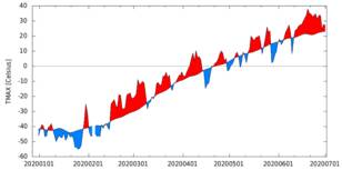 Figuur 2. Temperatuurverloop in Verkhoyansk in januari–juni 2020 ten opzichte van normaal (1981–2010).
