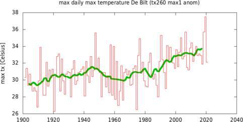 Figuur 2. De hoogste maximumtemperatuur van het jaar in De Bilt. De waarde voor 2020 is gebaseerd op de ECMWF verwachting. De groene lijn geeft een 10-jaars lopend gemiddelde aan. Bron: KNMI.