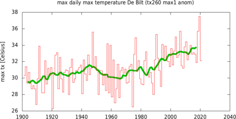 Figuur 2. De hoogste maximumtemperatuur van het jaar in De Bilt. De waarde voor 2020 is gebaseerd op de ECMWF verwachting. De groene lijn geeft een 10-jaars lopend gemiddelde aan. Bron: KNMI.