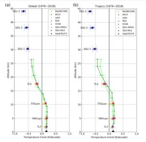 De waarnemingen tot 15 km hoogte tonen klimaatopwarming (grondwaarnemingen, weerballonnen en satellieten), daarboven afkoeling van de bovenlucht. Links het mondiaal gemiddelde, rechts het gemiddelde voor de tropen. Bron: Steiner et al., 2020.