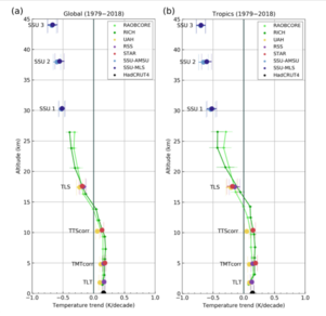 De waarnemingen tot 15 km hoogte tonen klimaatopwarming (grondwaarnemingen, weerballonnen en satellieten), daarboven afkoeling van de bovenlucht. Links het mondiaal gemiddelde, rechts het gemiddelde voor de tropen. Bron: Steiner et al., 2020.