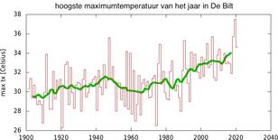 grafiek met de hoogste maximumtemperatuur van het jaar in De Bilt