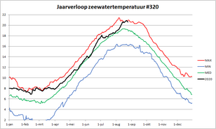 Jaarlijks verloop van de zeewatertemperatuur gemeten op Lichteiland Goeree. 