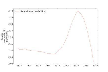 Tijdreeks van modelgemiddelde jaar tot jaar variaties in Arctisch zee-ijsoppervlak (13 modellen) voor een scenario met snel toenemende opwarming. De gemiddelde onderlinge spreiding van de modellen is ongeveer 0.6 10^6 km2. ©KNMI