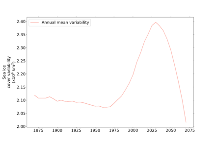 Tijdreeks van modelgemiddelde jaar tot jaar variaties in Arctisch zee-ijsoppervlak (13 modellen) voor een scenario met snel toenemende opwarming. De gemiddelde onderlinge spreiding van de modellen is ongeveer 0.6 10^6 km2. ©KNMI