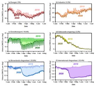Mondiale dagelijkse CO2-uitstoot per sector in 2019 en 2020. (a) elektriciteit, (b) industrie, (c) grondtransport, (d) gebouwde omgeving, (e) binnenlands vliegverkeer, (f) internationaal vliegverkeer.