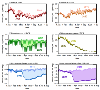 Mondiale dagelijkse CO2-uitstoot per sector in 2019 en 2020. (a) elektriciteit, (b) industrie, (c) grondtransport, (d) gebouwde omgeving, (e) binnenlands vliegverkeer, (f) internationaal vliegverkeer.