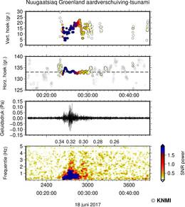 Infrageluid observatie op IMS infrageluid station in Groenland (I18DK), gelegen op 816 km afstand van Nuugaatsiaq. Het geluidsniveau komt overeen met dat van stadslawaai (~ 80 dB).