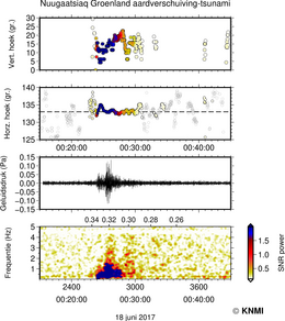 Infrageluid observatie op IMS infrageluid station in Groenland (I18DK), gelegen op 816 km afstand van Nuugaatsiaq. Het geluidsniveau komt overeen met dat van stadslawaai (~ 80 dB).