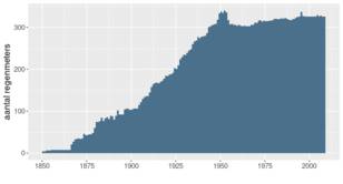 Grafiek van aantal regenmeters in het KNMI handregenmeter netwerk in de periode 1850-2020.