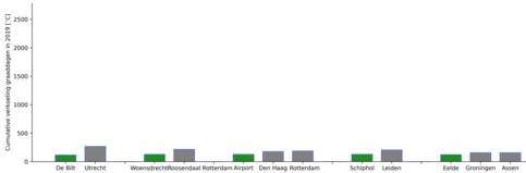 Totaal aantal graaddagen nodig voor verkoeling in 2019 voor verschillende stations in Nederland (KNMI (buitengebied), WOW (steden)). De verticale schaal is dezelfde als die in figuur 1. ©KNMI