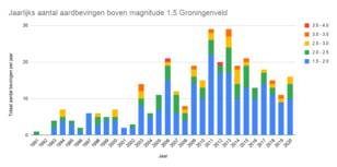 grafiek met aantal geïnduceerde aardbevingen boven magnitude 1,5 in het Groningen-gasveld van 1991 t/m 2020