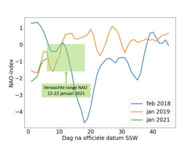 De kracht van de westelijke stroming (uitgedrukt in de Noord-Atlantische Oscillatie (NAO), + is sterk, - is zwak) in de maand na de plotselinge stratosferische opwarmingen van 2018, 2019 en 2021.