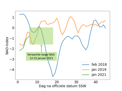 De kracht van de westelijke stroming (uitgedrukt in de Noord-Atlantische Oscillatie (NAO), + is sterk, - is zwak) in de maand na de plotselinge stratosferische opwarmingen van 2018, 2019 en 2021.