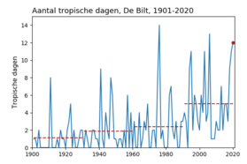 Tijdreeks van het jaarlijks aantal tropische dagen (dagen met maximumtemperatuur van 30,0 °C of hoger).