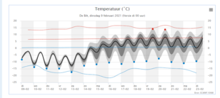 pluimverwachting van dinsdag 9 februari volgens het ECMWF-model. Blauwe stippen geven extreem koude verwachtingen aan. De blauwe en rode doorgetrokken lijn zijn de normale maximum- en minimumtemperatuur per dag. 