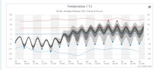 pluimverwachting van dinsdag 9 februari volgens het ECMWF-model. Blauwe stippen geven extreem koude verwachtingen aan. De blauwe en rode doorgetrokken lijn zijn de normale maximum- en minimumtemperatuur per dag. 