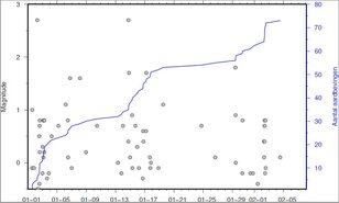 Figuur die laat zien waar de 73 aardbevingen gemeten zijn