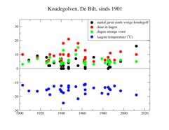 Figuur 2. Jaren van koudegolven (horizontaal) en aantal jaren sinds vorige koudegolf,, duur in dagen, aantal dagen strenge vorst, en laagste temperatuur van de koudegolven (verticaal) in De Bilt sinds 1901.