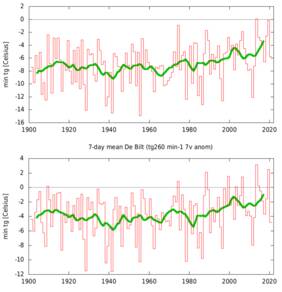 Temperatuur op koudste dag en koudste week van het jaar voor station De Bilt, met op de tijdas de winter van 2020/21 weergegeven als '2020'. 