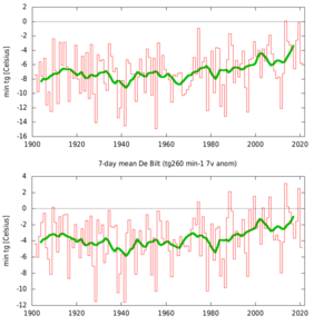 Temperatuur op koudste dag en koudste week van het jaar voor station De Bilt, met op de tijdas de winter van 2020/21 weergegeven als '2020'. 