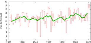 Hoogste maximumtemperatuur in februari in De Bilt 1901–2021. 