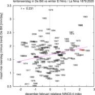 Regen in lente (maart-mei) gecorrigeerd voor de trend als functie van de relatieve Niño3.4 index in de winter ervoor. De paarse lijn geeft de beste lineaire fit weer. Het voorjaar van 2016 is rood aangegeven.