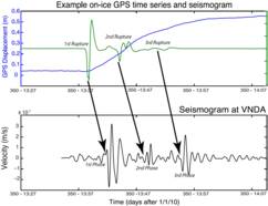 Figuur 2: Cryo-seismische activiteit van de Whillans ijsvlakte op Antarctica. De trillingen door een plotselinge beweging van in totaal 0.5 meter zijn meetbaar als zowel nabij de bron als op 1000 km afstand. 