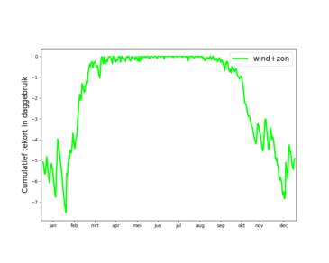 Figuur 2: Het grootste opgetreden cumulatieve tekort in elektriciteitsproductie voor het scenario wind+zon, per kalenderdag.  Het tekort is uitgedrukt in daggebruik. ©KNMI