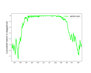 Figuur 2: Het grootste opgetreden cumulatieve tekort in elektriciteitsproductie voor het scenario wind+zon, per kalenderdag.  Het tekort is uitgedrukt in daggebruik. ©KNMI