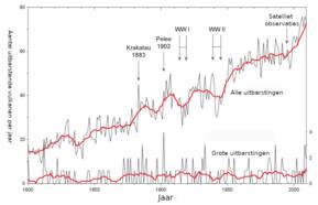 grafiek met het aantal gerapporteerde vulkaanuitbarstingen per jaar sinds 1800