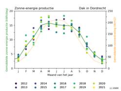 Energieopbrengst zonnepanelen
