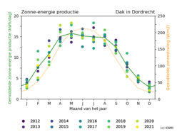 Energieopbrengst zonnepanelen