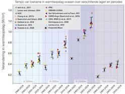 Tempo van toename warmteopslag oceaan