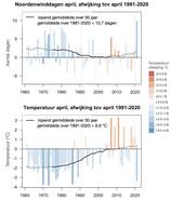 Tijdserie aantal dagen in april met noordelijke wind en gemiddelde april temperatuur