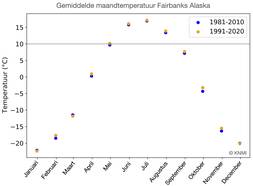 Maandgemiddelde temperaturen Fairbanks, Alaska