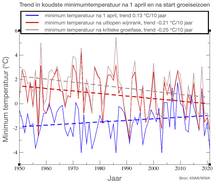 Figuur 2. Trends in waargenomen minimum temperatuur in Noord-Frankrijk