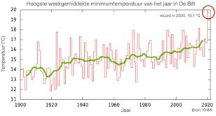 Hoogste weekgemiddelde minimumtemperatuur in De Bilt.