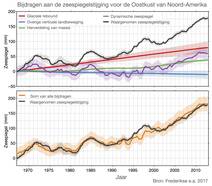 Zeespiegelstijging voor de oostkust van de VS