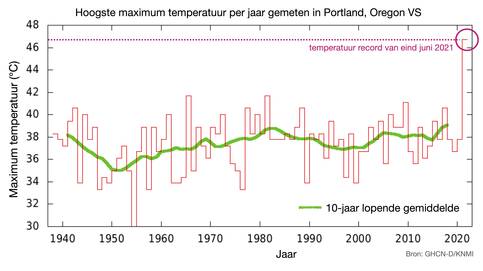grafiek met hoogste maximumtemperatuur van het jaar in Portland, Oregon, Verenigde Staten 