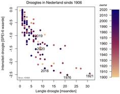 Droogtes in Nederland sinds 1906
