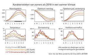 De droge zomer van 2018 in een klimaat dat 2 en 3 graden warmer is.
