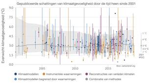 Gepubliceerde schattingen van klimaatgevoeligheid